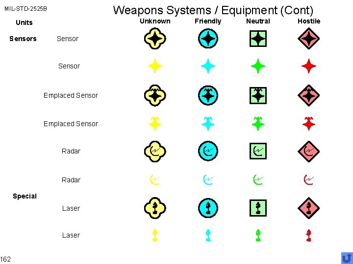 Weapons Systems / Equipment (Cont) MIL-STD-2525 B Unknown Units Sensors 162 Sensor Emplaced Sensor