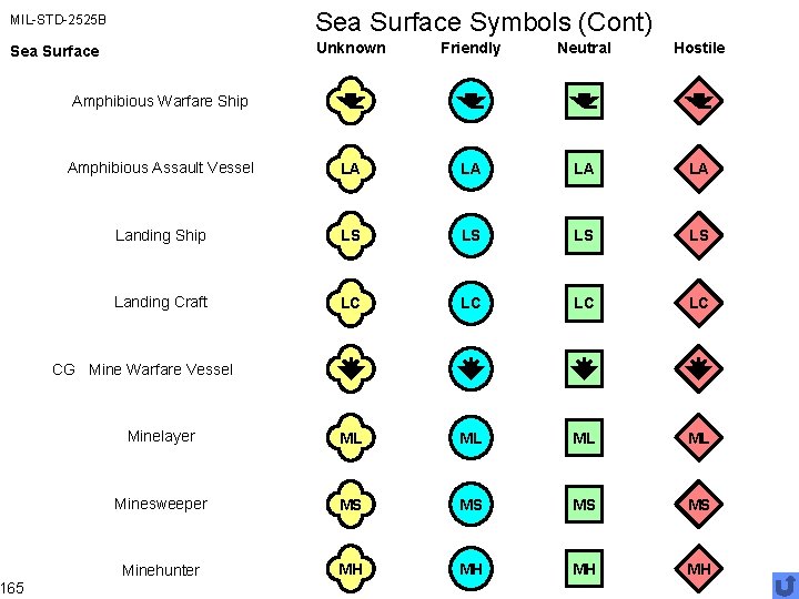 MIL-STD-2525 B Sea Surface Symbols (Cont) Sea Surface Unknown Friendly Neutral Hostile Amphibious Assault