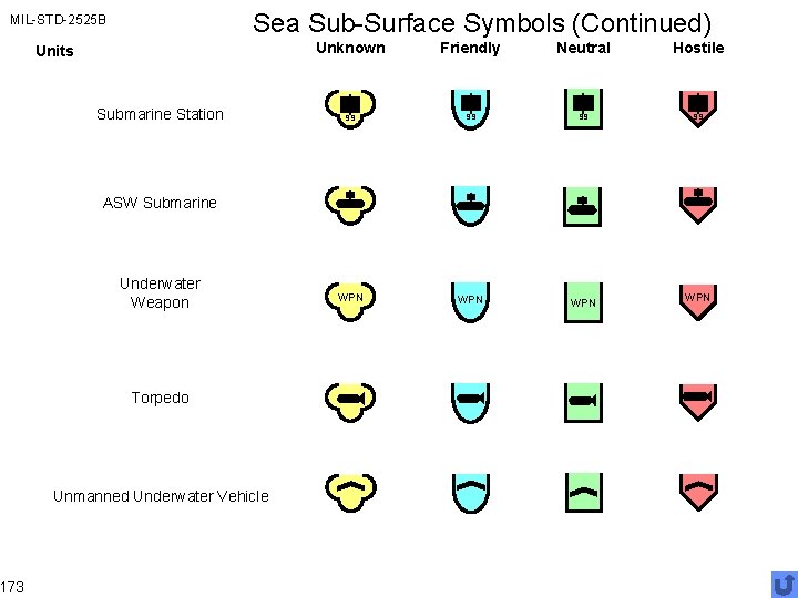 Sea Sub-Surface Symbols (Continued) MIL-STD-2525 B 173 Units Submarine Station Unknown Friendly Neutral Hostile