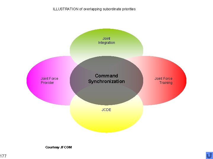 177 ILLUSTRATION of overlapping subordinate priorities Joint Integration Joint Force Provider Command Synchronization JCDE