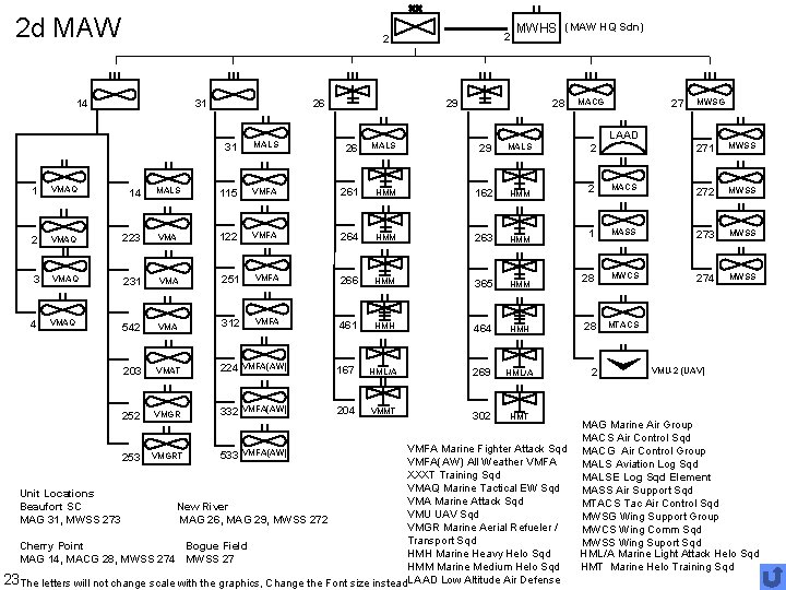 2 d MAW 2 2 14 31 26 MWHS (MAW HQ Sdn) 29 28