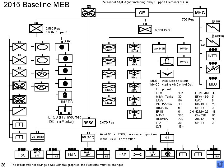 Personnel 14, 484 (not including Navy Support Element (NSE)) 2015 Baseline MEB MHG CE