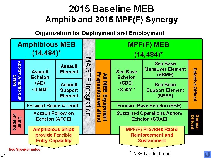 2015 Baseline MEB Amphib and 2015 MPF(F) Synergy Organization for Deployment and Employment Amphibious