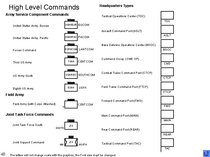 High Level Commands Army Service Component Commands Headquarters Types Tactical Operations Center (TOC) TOC