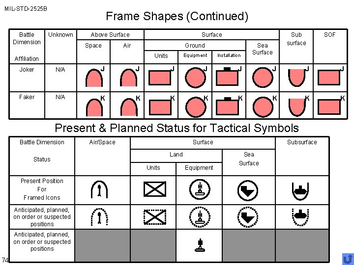 MIL-STD-2525 B Battle Dimension Frame Shapes (Continued) Unknown Above Surface Space Surface Air Ground