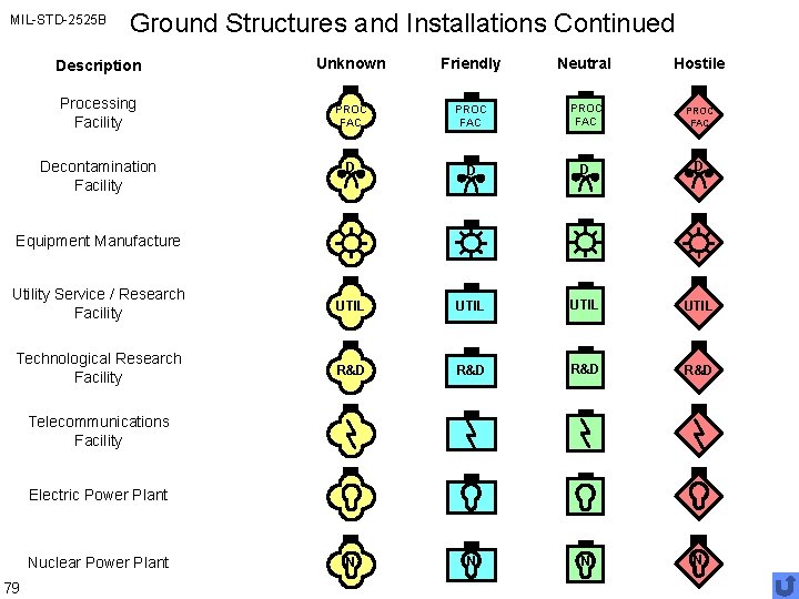 MIL-STD-2525 B Ground Structures and Installations Continued Description Unknown Friendly Neutral Hostile Processing Facility