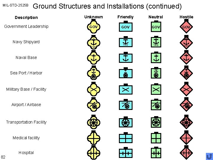 MIL-STD-2525 B Ground Structures and Installations (continued) Description Unknown Friendly Neutral Hostile Government Leadership
