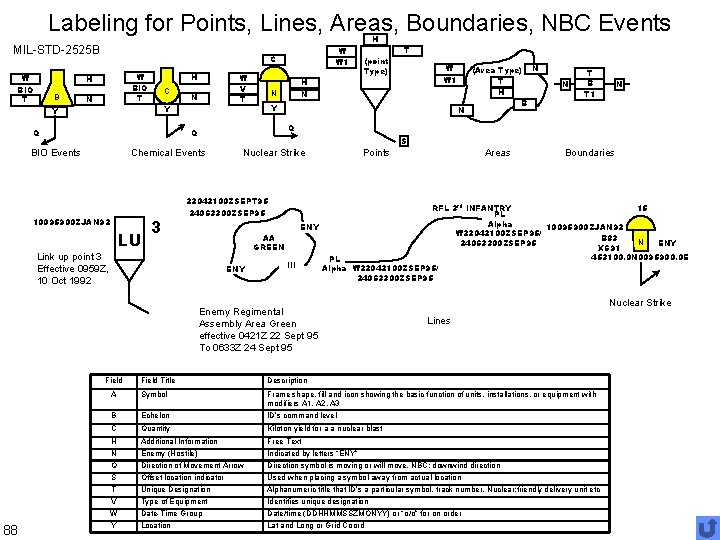 Labeling for Points, Lines, Areas, Boundaries, NBC Events H MIL-STD-2525 B W BIO T