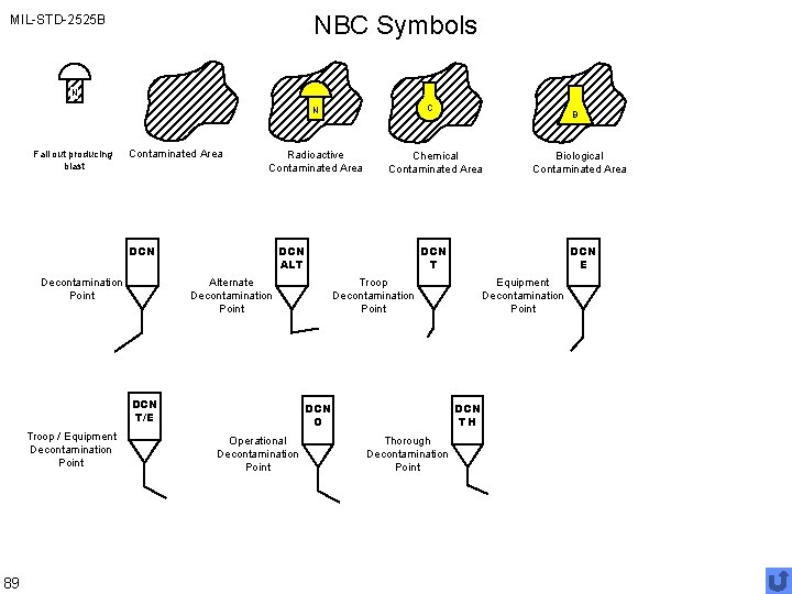 NBC Symbols MIL-STD-2525 B N C N Fall out producing blast Contaminated Area Radioactive