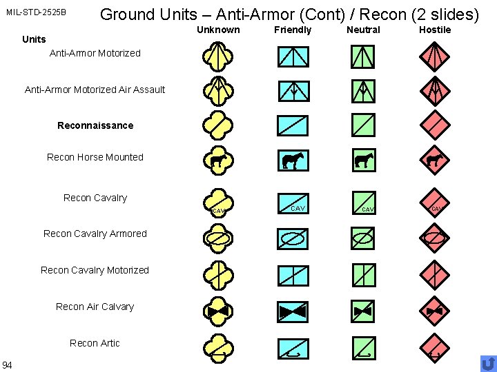 MIL-STD-2525 B Ground Units – Anti-Armor (Cont) / Recon (2 slides) Unknown Units Friendly