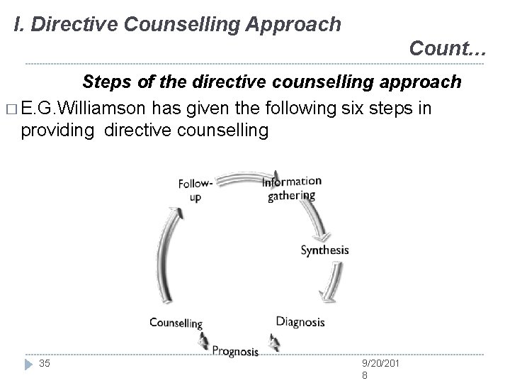I. Directive Counselling Approach Count… Steps of the directive counselling approach � E. G. I. Directive Counselling Approach Count… Steps of the directive counselling approach � E. G.