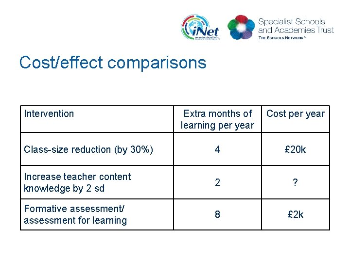 Cost/effect comparisons Intervention Extra months of learning per year Cost per year Class-size reduction