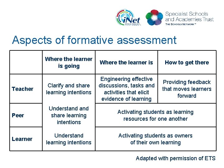 Aspects of formative assessment Teacher Peer Learner Where the learner is going Where the
