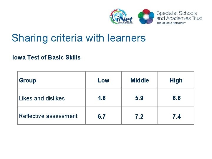 Sharing criteria with learners Iowa Test of Basic Skills Group Low Middle High Likes