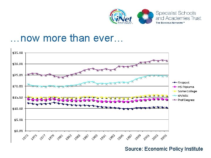 …now more than ever… Source: Economic Policy Institute 