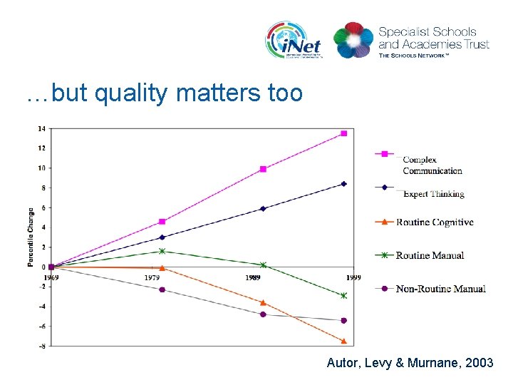…but quality matters too Autor, Levy & Murnane, 2003 