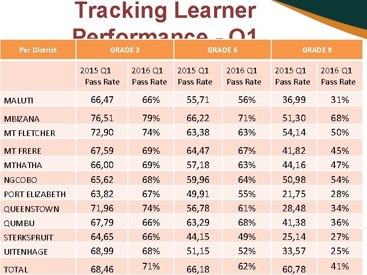 Per District Tracking Learner Performance - Q 1 GRADE 3 GRADE 6 2015 Q