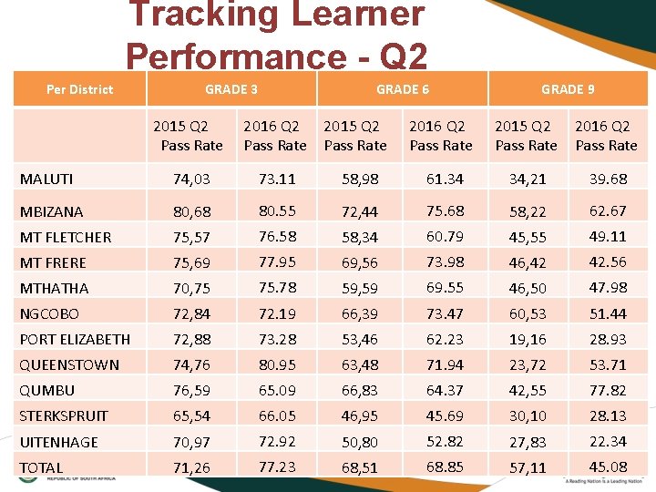 Tracking Learner Performance - Q 2 Per District GRADE 3 GRADE 6 GRADE 9