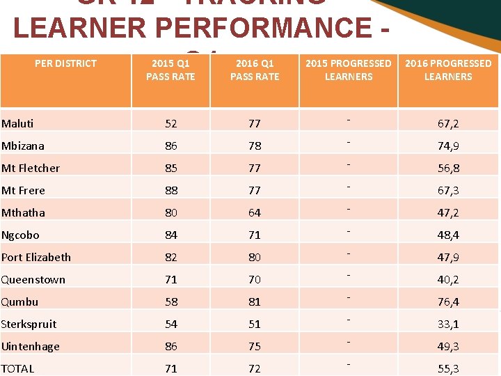 GR 12 - TRACKING LEARNER PERFORMANCE - Q 1 PER DISTRICT 2015 Q 1