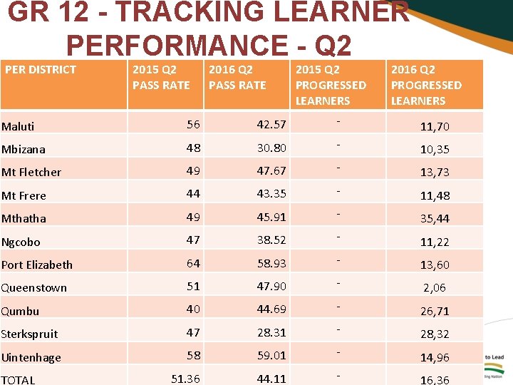 GR 12 - TRACKING LEARNER PERFORMANCE - Q 2 PER DISTRICT 2015 Q 2