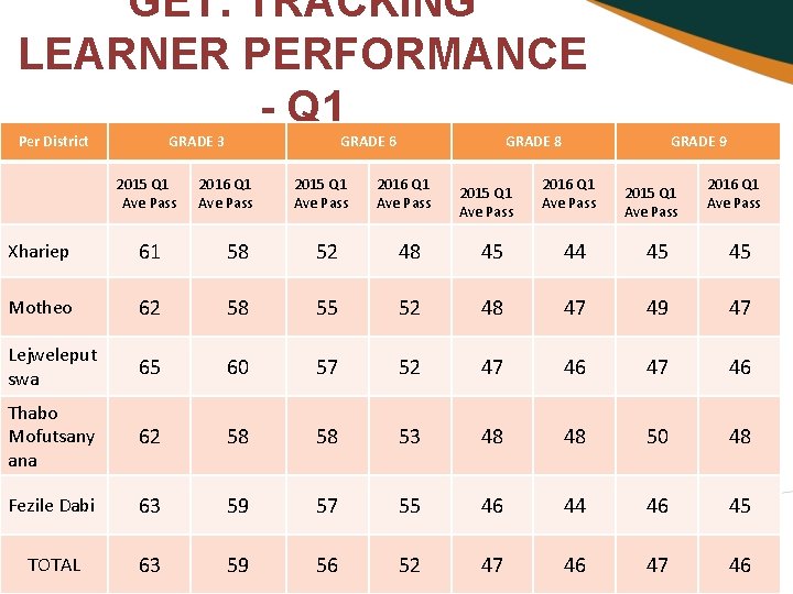 GET: TRACKING LEARNER PERFORMANCE - Q 1 Per District GRADE 3 2015 Q 1