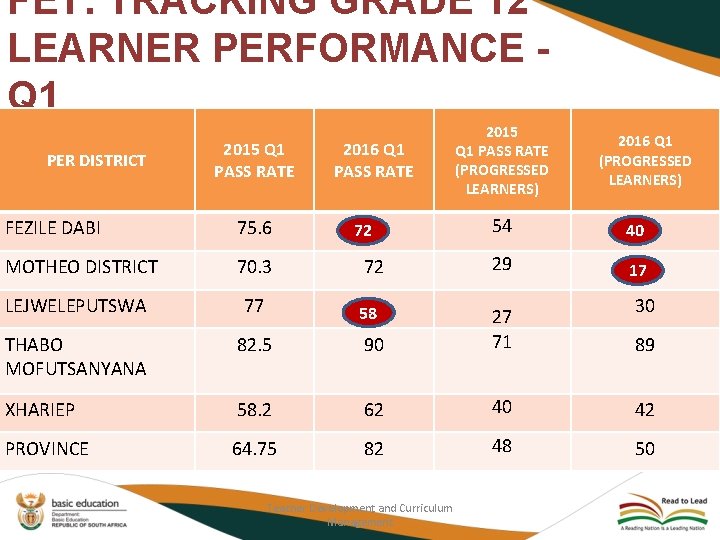 FET: TRACKING GRADE 12 LEARNER PERFORMANCE - Q 1 PER DISTRICT 2015 Q 1