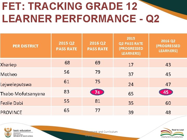 FET: TRACKING GRADE 12 LEARNER PERFORMANCE - Q 2 2015 Q 2 PASS RATE