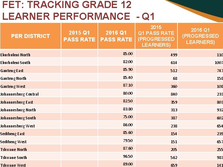 FET: TRACKING GRADE 12 LEARNER PERFORMANCE - Q 1 PER DISTRICT 2015 Q 1
