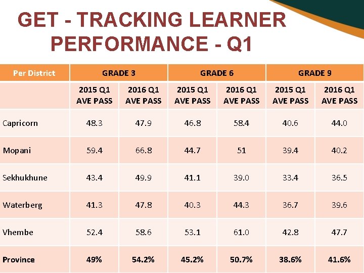 GET - TRACKING LEARNER PERFORMANCE - Q 1 Per District GRADE 3 GRADE 6