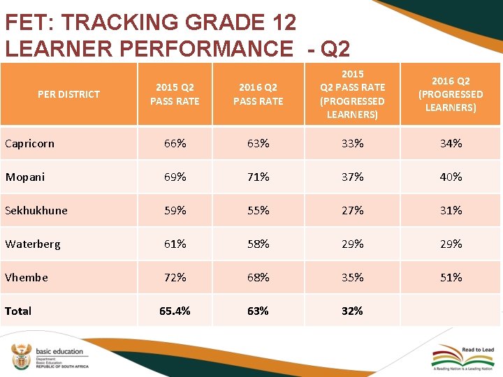 FET: TRACKING GRADE 12 LEARNER PERFORMANCE - Q 2 2015 Q 2 PASS RATE