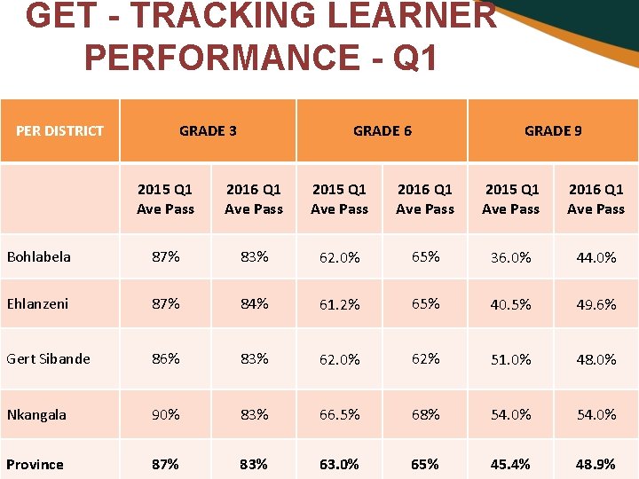 GET - TRACKING LEARNER PERFORMANCE - Q 1 PER DISTRICT GRADE 3 GRADE 6