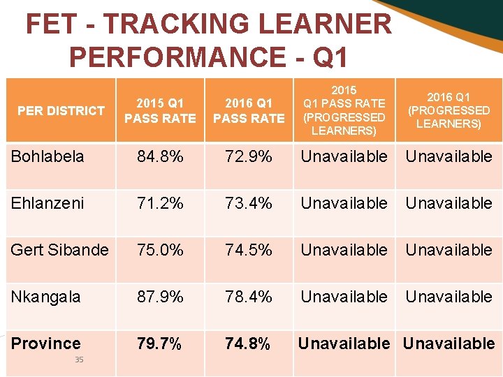 FET - TRACKING LEARNER PERFORMANCE - Q 1 2015 Q 1 PASS RATE (PROGRESSED