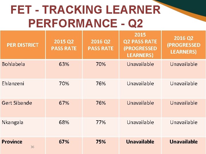 FET - TRACKING LEARNER PERFORMANCE - Q 2 2015 Q 2 PASS RATE 2016