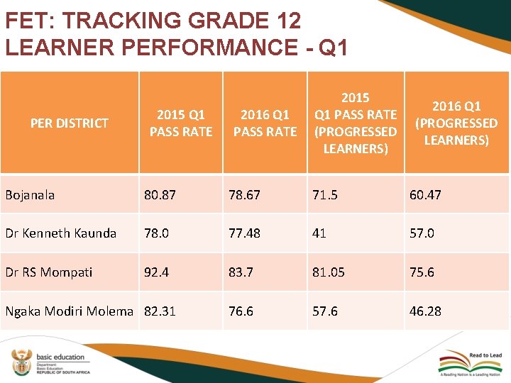 FET: TRACKING GRADE 12 LEARNER PERFORMANCE - Q 1 PER DISTRICT 2015 Q 1