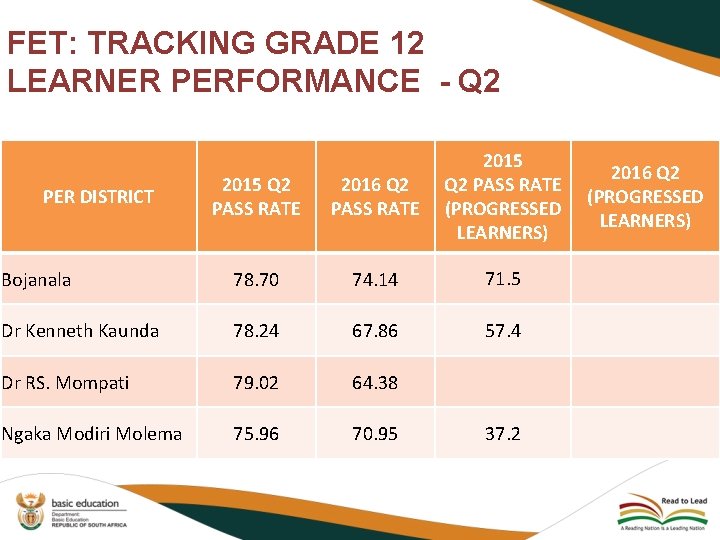 FET: TRACKING GRADE 12 LEARNER PERFORMANCE - Q 2 2015 Q 2 PASS RATE