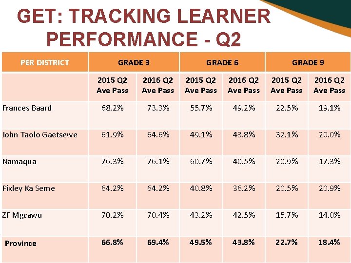 GET: TRACKING LEARNER PERFORMANCE - Q 2 PER DISTRICT GRADE 3 GRADE 6 GRADE