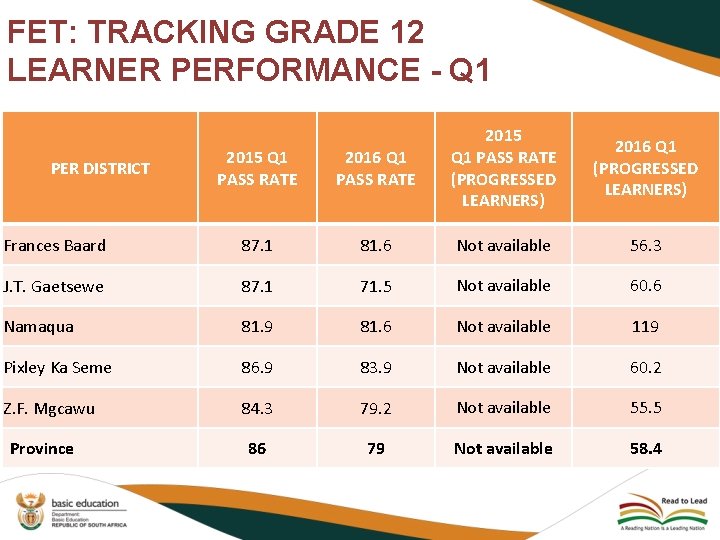 FET: TRACKING GRADE 12 LEARNER PERFORMANCE - Q 1 2015 Q 1 PASS RATE