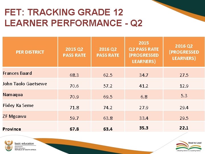 FET: TRACKING GRADE 12 LEARNER PERFORMANCE - Q 2 2015 Q 2 PASS RATE