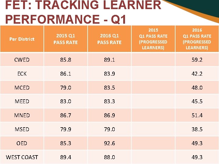 FET: TRACKING LEARNER PERFORMANCE - Q 1 2015 Q 1 PASS RATE (PROGRESSED LEARNERS)