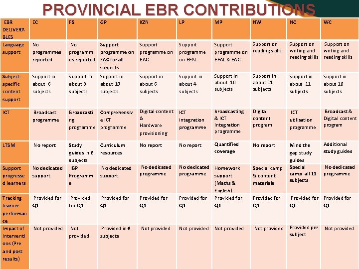 PROVINCIAL EBR CONTRIBUTIONS EBR DELIVERA BLES Language support EC No programmes reported No Support