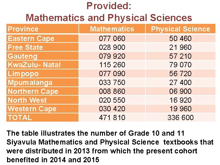 Provided: Mathematics and Physical Sciences Province Mathematics Physical Science Textbooks Eastern Cape Free State