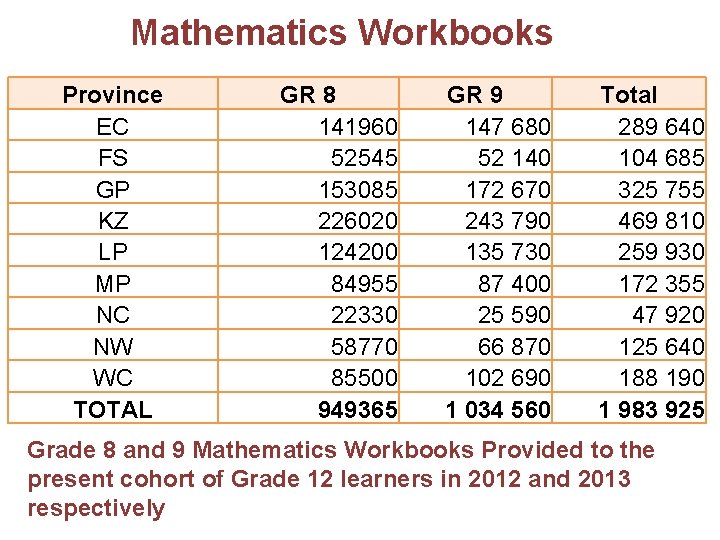 Mathematics Workbooks Province EC FS GP KZ LP MP NC NW WC TOTAL GR