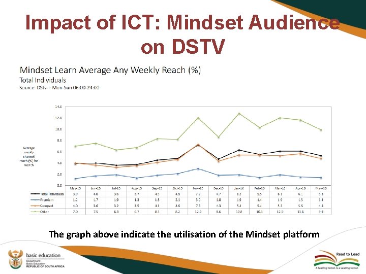 Impact of ICT: Mindset Audience on DSTV The graph above indicate the utilisation of