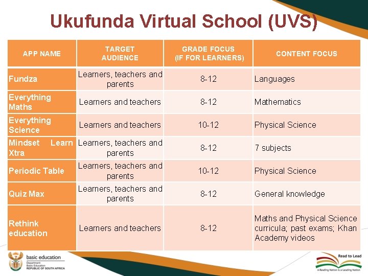 Ukufunda Virtual School (UVS) TARGET AUDIENCE GRADE FOCUS (IF FOR LEARNERS) Fundza Learners, teachers