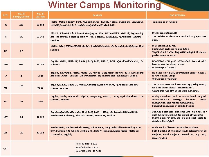 Winter Camps Monitoring PEDs No. of Camps/centres No. of Learners EC 556 29 863