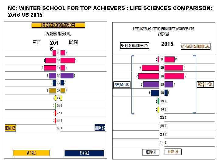 NC: WINTER SCHOOL FOR TOP ACHIEVERS : LIFE SCIENCES COMPARISON: 2016 VS 2015 201