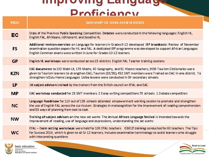 PROV EC Improving Language Proficiency SUMMARY OF MAIN ACHIEVEMENTS State of the Province Public