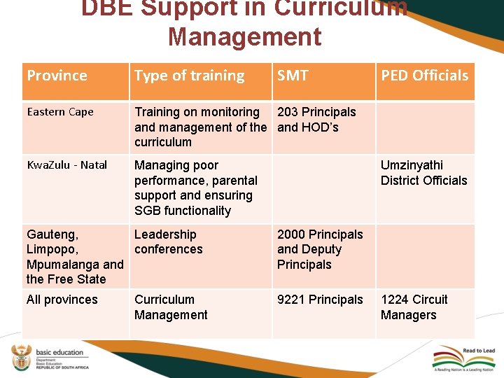 DBE Support in Curriculum Management Province Type of training SMT Eastern Cape Training on