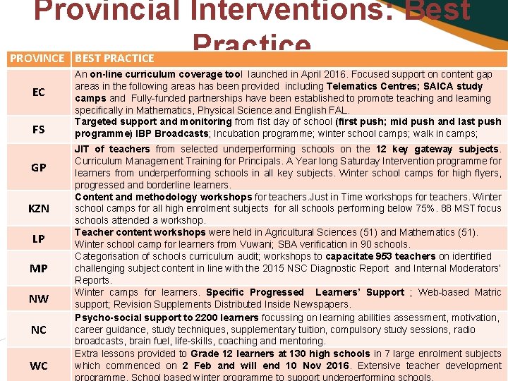 Provincial Interventions: Best Practice PROVINCE BEST PRACTICE EC FS GP KZN LP MP NW