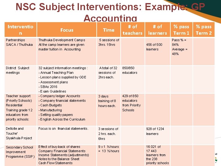 NSC Subject Interventions: Example: GP Accounting Interventio n Focus Time # of teachers #